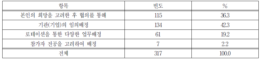 일 경험 프로그램 참가자의 업무 배정 방식