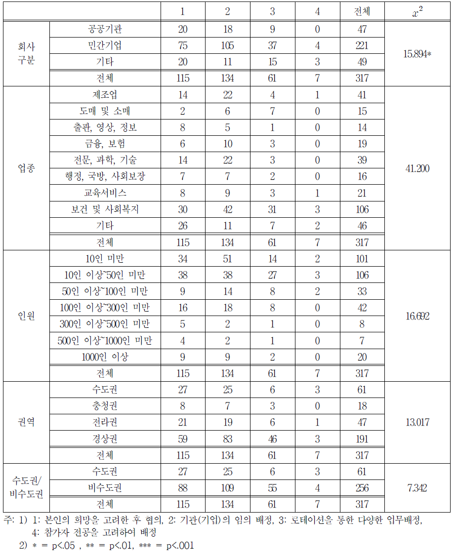 일 경험 프로그램 참가자의 업무 배정 방식 교차분석