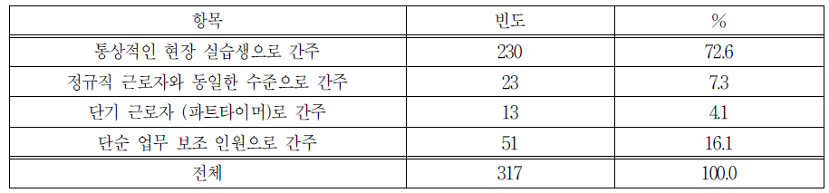 일 경험 프로그램 참가자의 지위