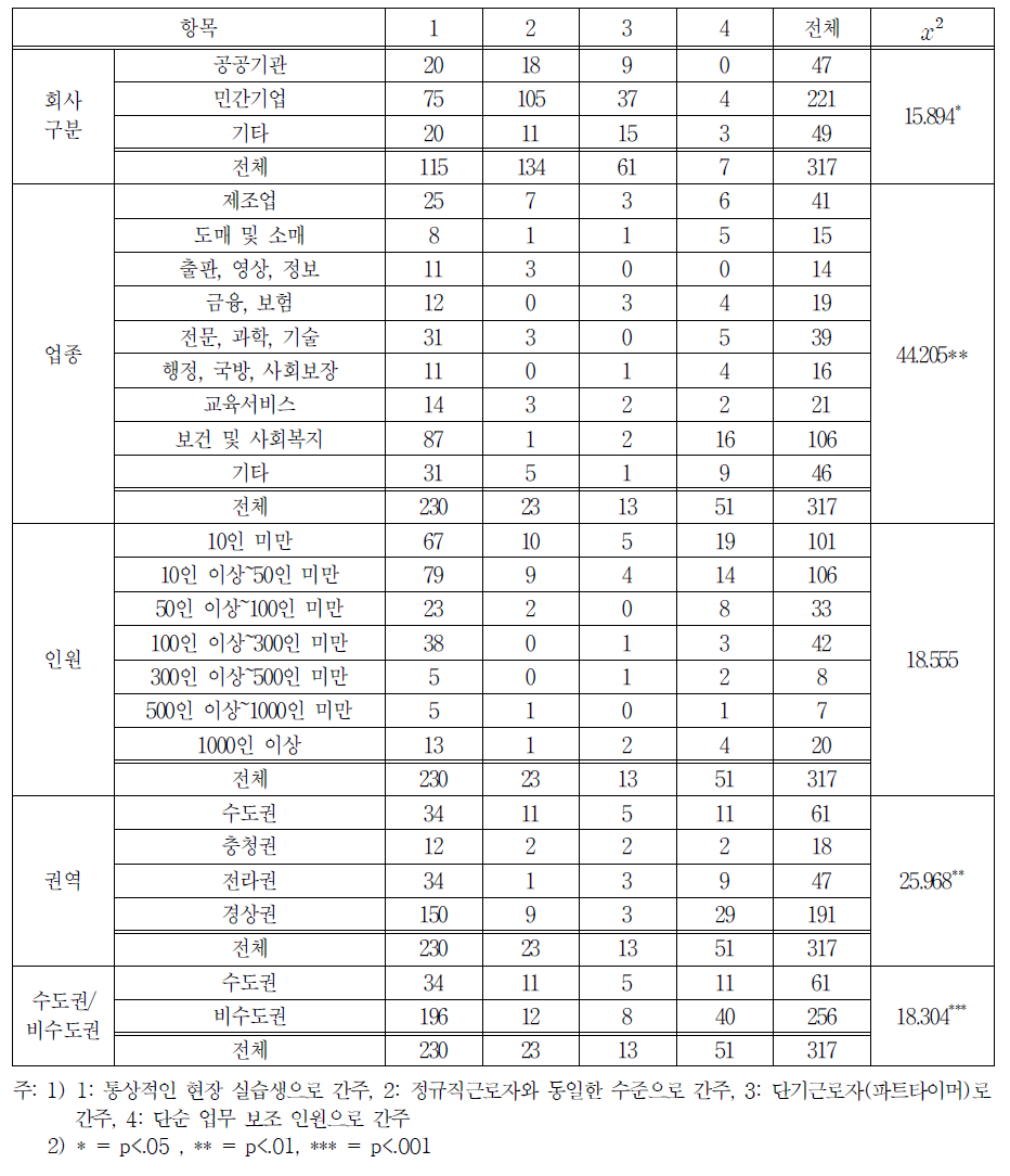 일 경험 프로그램 참가자의 지위