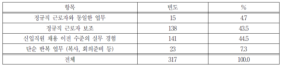 일 경험 프로그램 참가자의 주된 수행 업무 내용