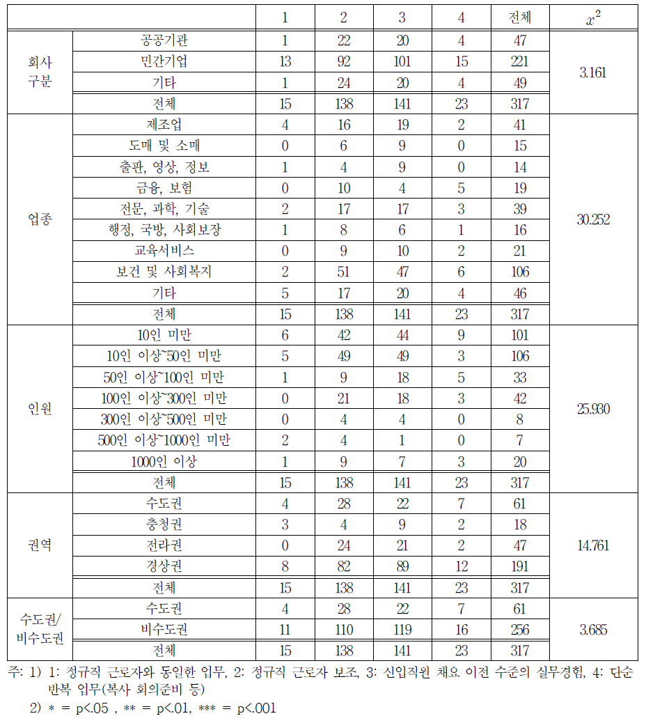 일 경험 프로그램 참가자의 주된 수행업무 교차분석