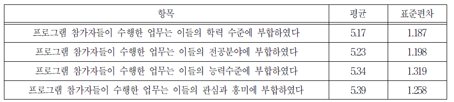 일 경험 프로그램 참가자 수행 업무