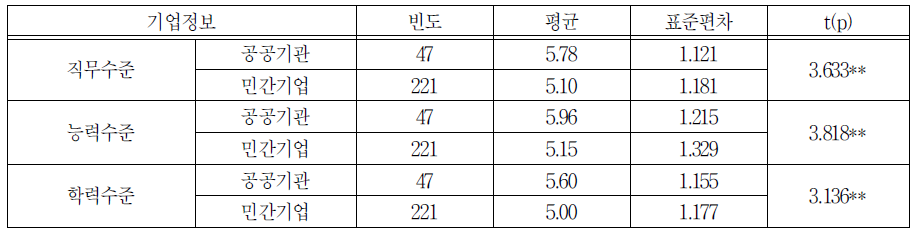 항목별 일 경험 프로그램 참가자 수행 업무 차이분석