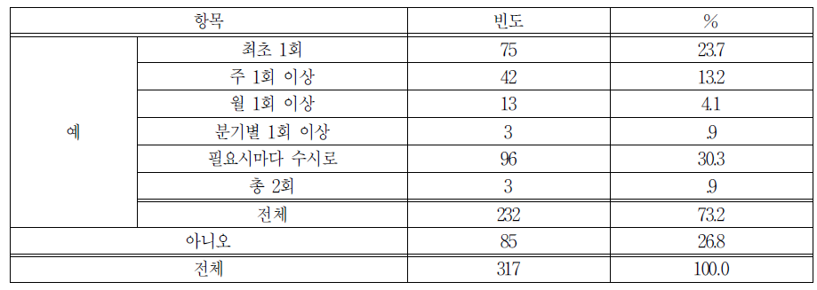 사전 직무교육 제공여부 및 진행 빈도