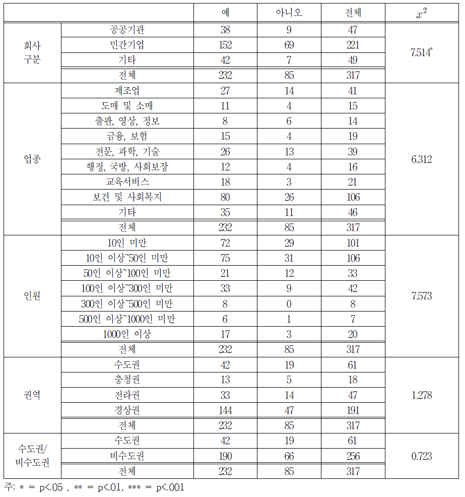 사전 직무교육 제공여부 교차분석