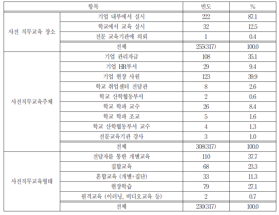 사전 직무교육 장소, 주체 및 형태