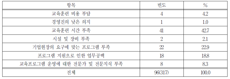 사전 직무교육이 시행되지 않은 이유