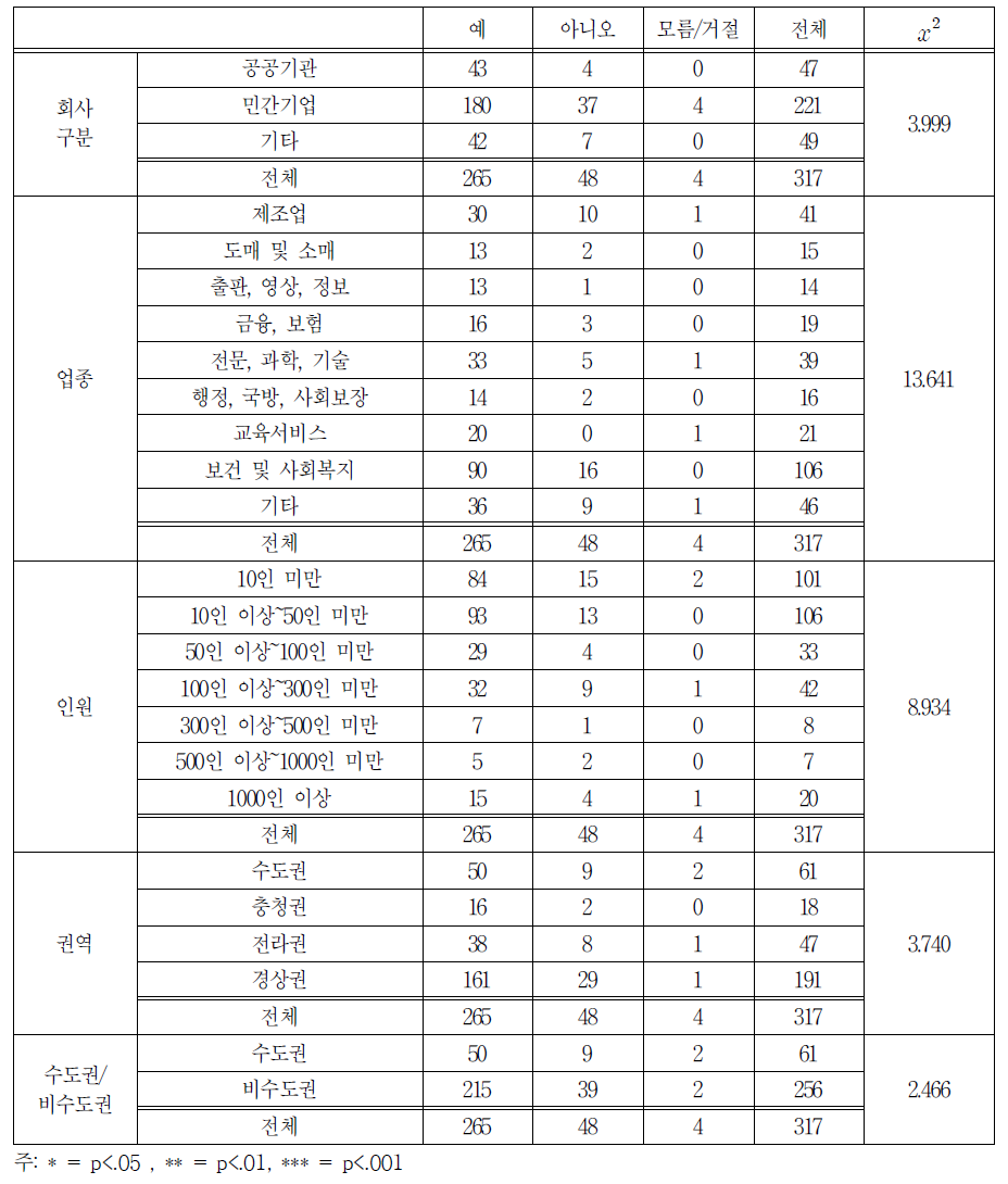 일 경험 프로그램 운영 중 관련 일지 작성여부 교차분석