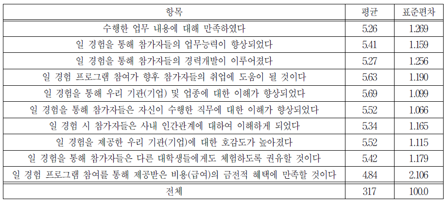 일 경험 프로그램 효과 평가