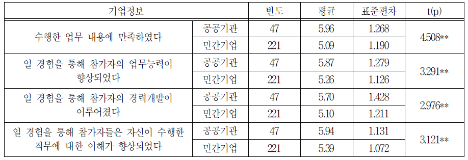 항목별 일 경험 프로그램 효과 평가 차이분석