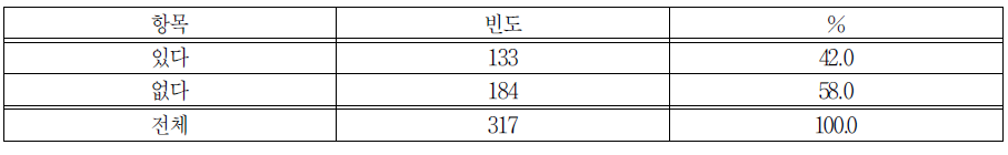 일 경험 프로그램을 통한 채용제안 여부