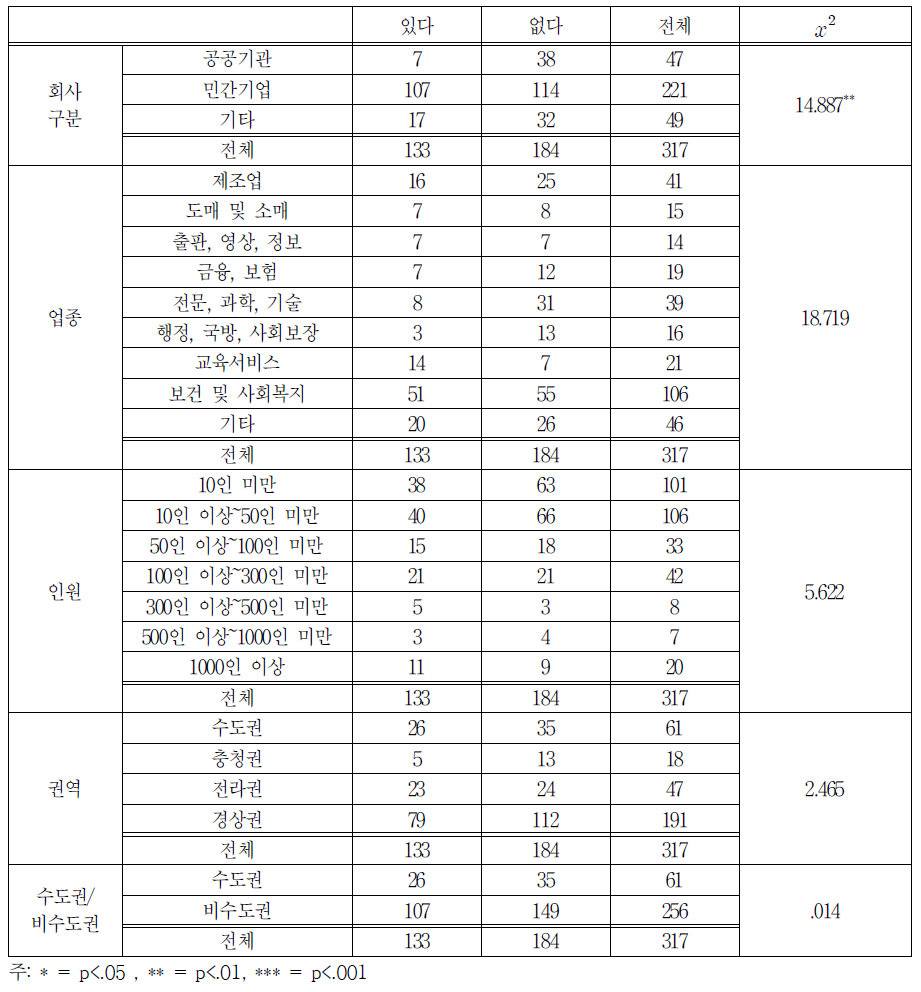 일 경험 프로그램을 통한 채용제안 여부 교차분석