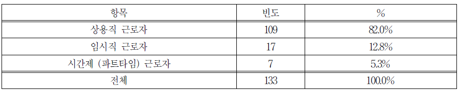 일 경험 프로그램 참가자에게 제안한 고용형태