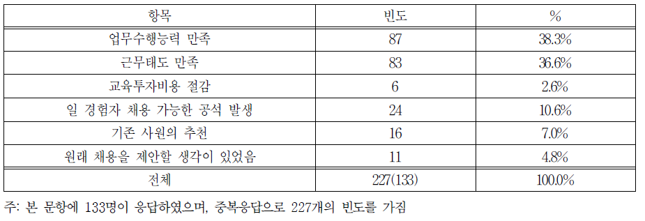 일 경험 프로그램 참가자에게 제안한 이유