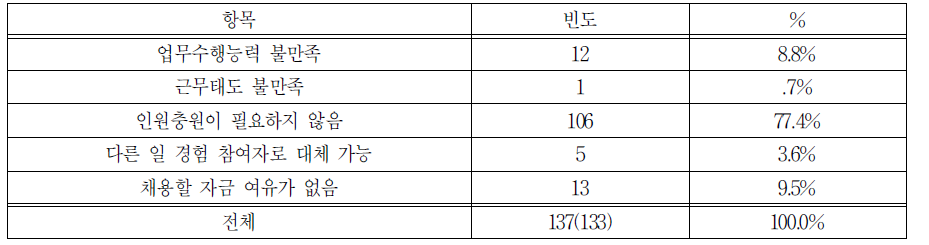 채용을 제안하지 않은 이유