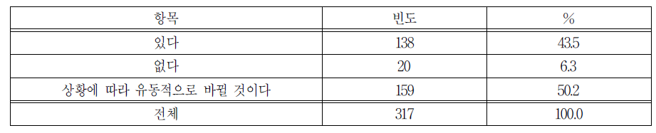 일 경험 프로그램 참가자에게 채용을 제안하거나 실제 채용할 의향