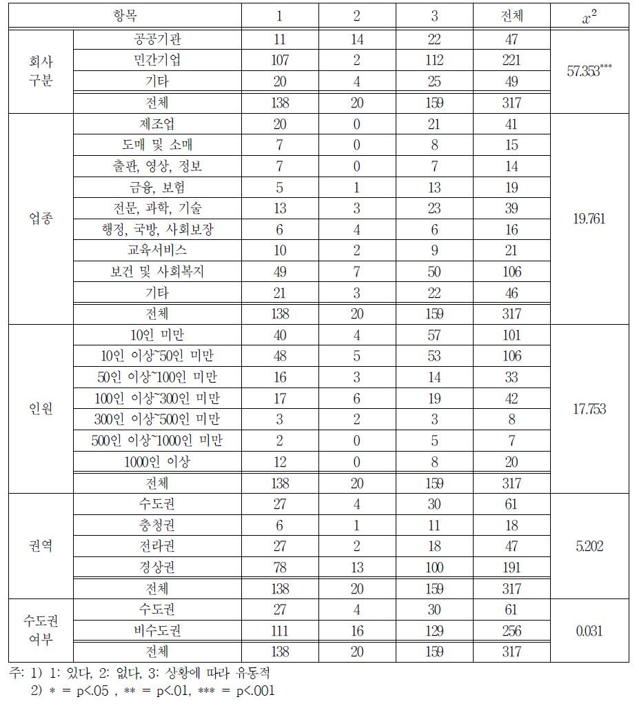 일 경험 프로그램 참가자에게 채용 제안 및 채용 의향 교차분석