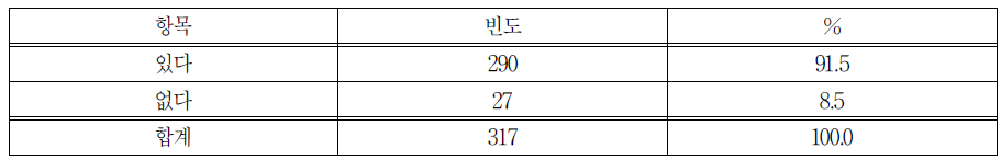 일 경험 프로그램 계속 운영할 의향