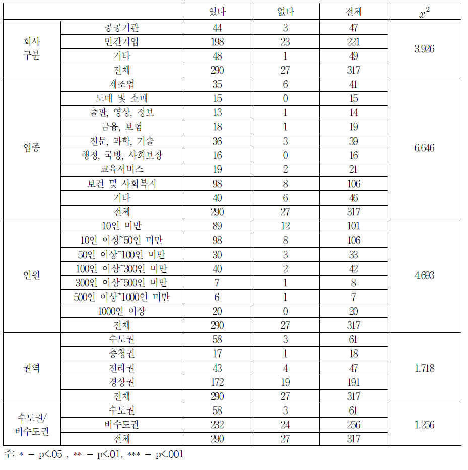 일 경험 프로그램 계속 운영할 의향 교차분석