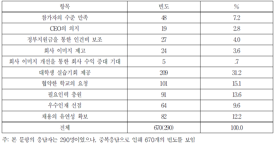 계속 운영할 의향인 이유