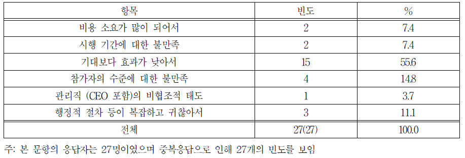 계속 운영할 의향 없는 이유