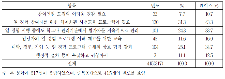 일 경험 프로그램 운영 시 개선점