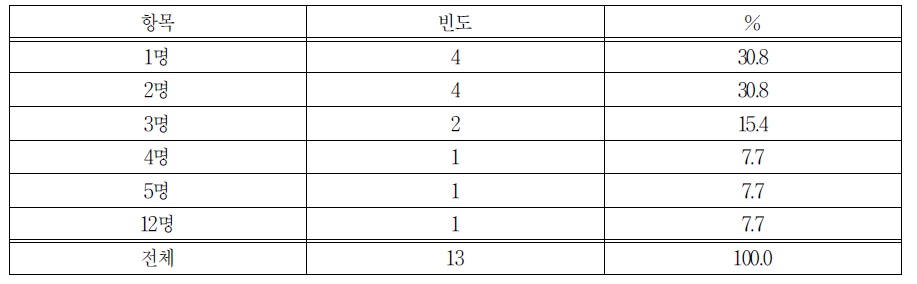 2014년 외부 지원금 받고 운영한 프로그램의 참여자의 채용