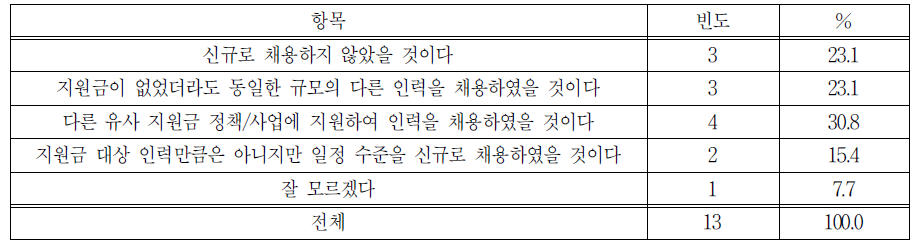 일 경험 관련 외부 지원금이 없었을 경우, 해당 인력 채용여부