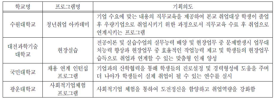 대학별 프로그램 기획의도-취업