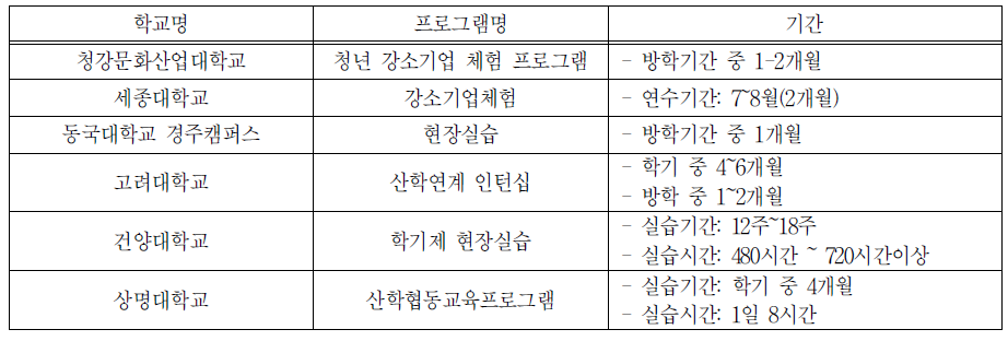 대학별 프로그램 운영 시점