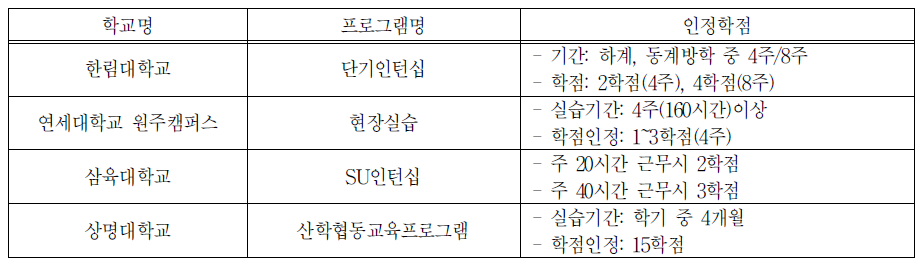 대학별 프로그램 학점인정