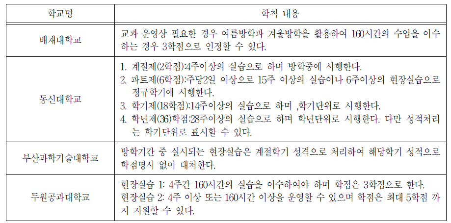 학칙 내 일 경험 운영기간 및 시기