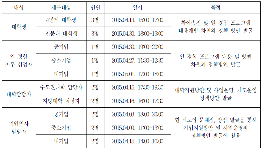 FGI 참여자 현황