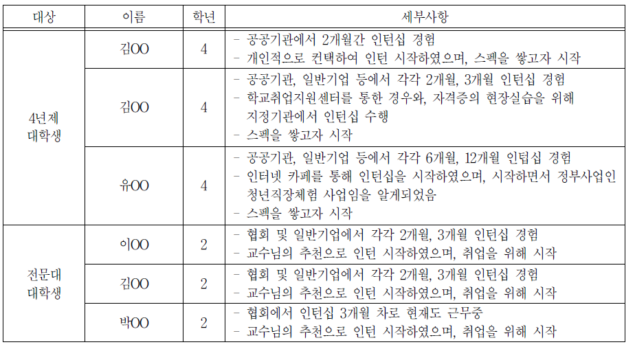 대학생 대상 FGI 참여자 현황