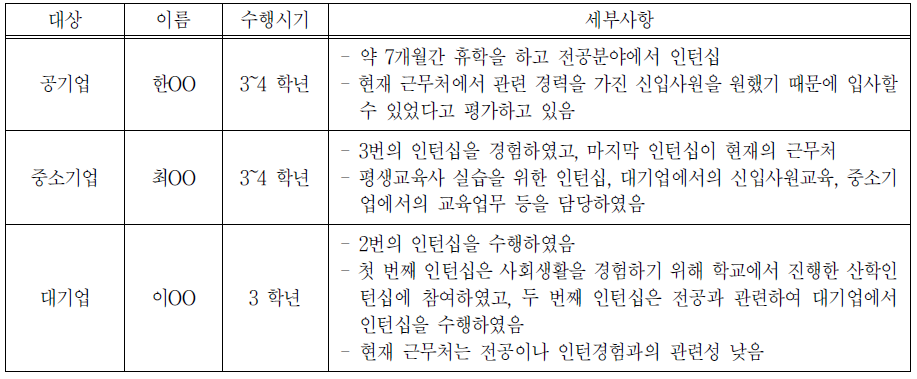 일 경험 이후 취업자 FGI 참여자 현황