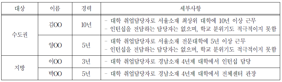 대학 담당자 FGI 참여 현황