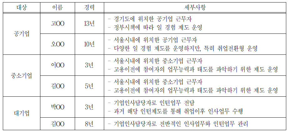 기업 담당자 FGI 참여 현황