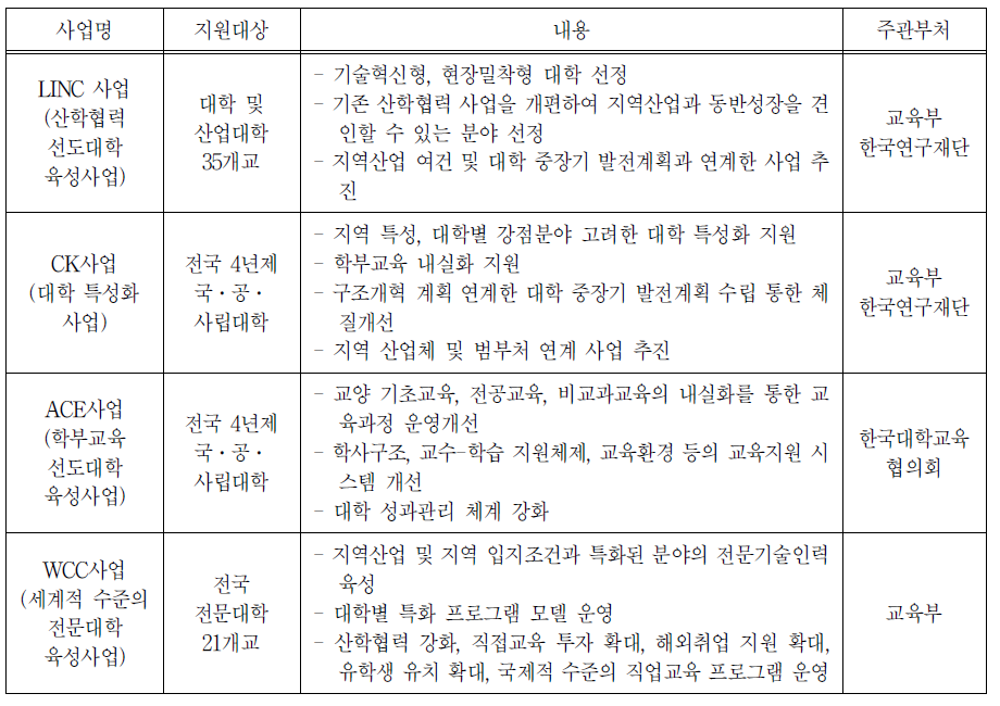 대학 재정지원사업 현황