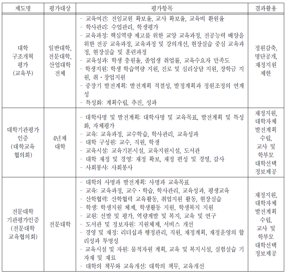 대학 평가 및 인증제도