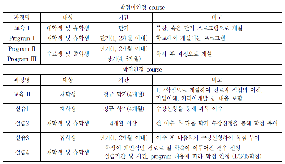 대학 내 세부 교육과정 예시