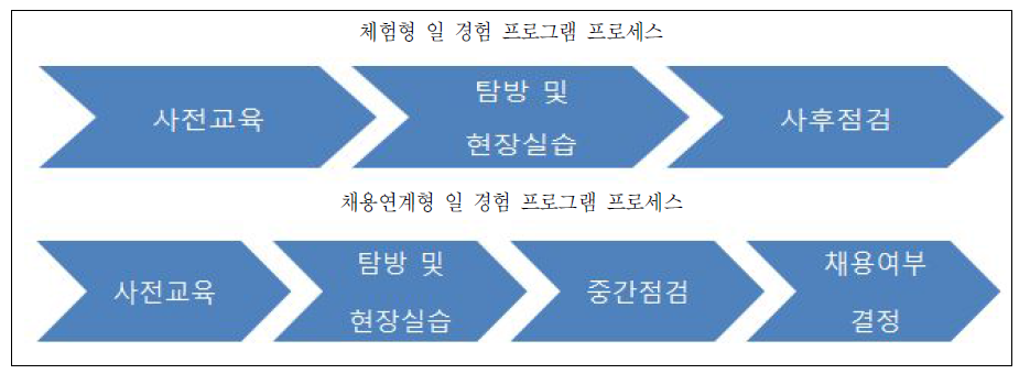 일 경험 프로그램 유형별 프로세스