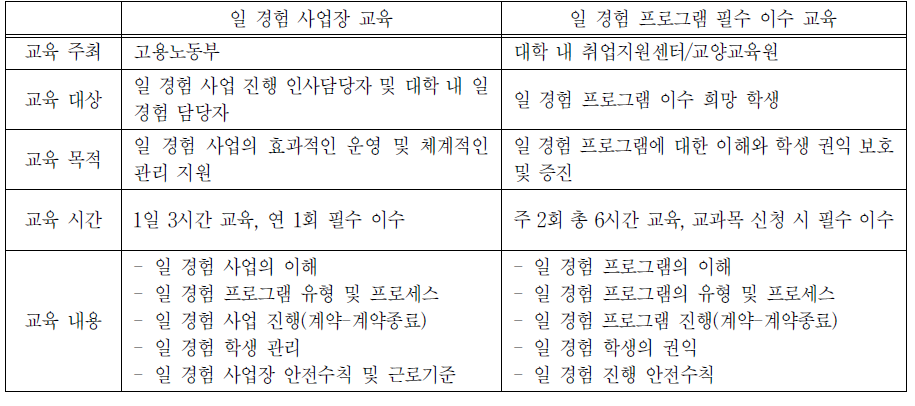 가이드라인 기반 일 경험 사업 교육