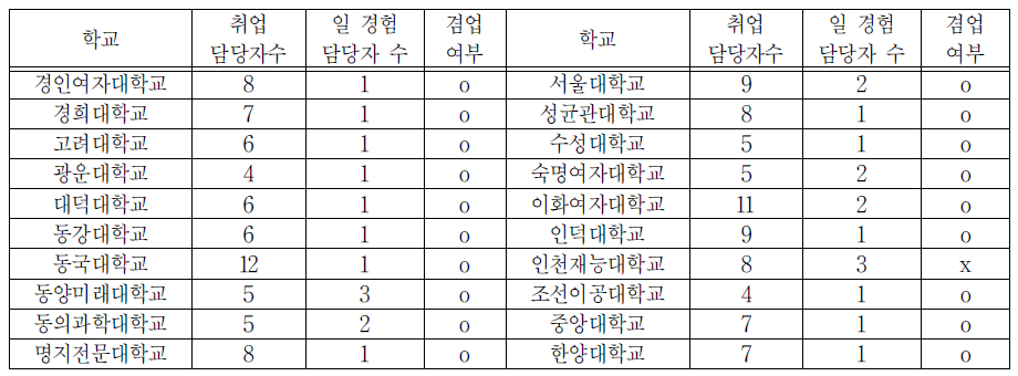 대학 별 취업담당자 수