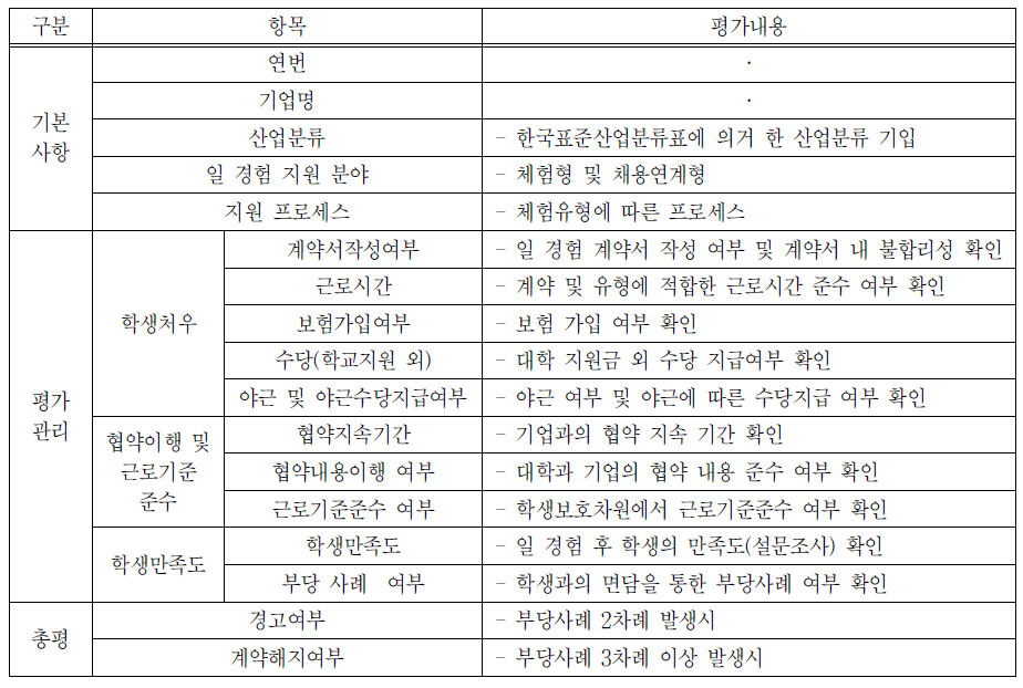 대학별 협약 기업 평가관리 체계 작성 예시