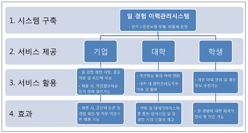 일 경험 이력관리시스템 체계도