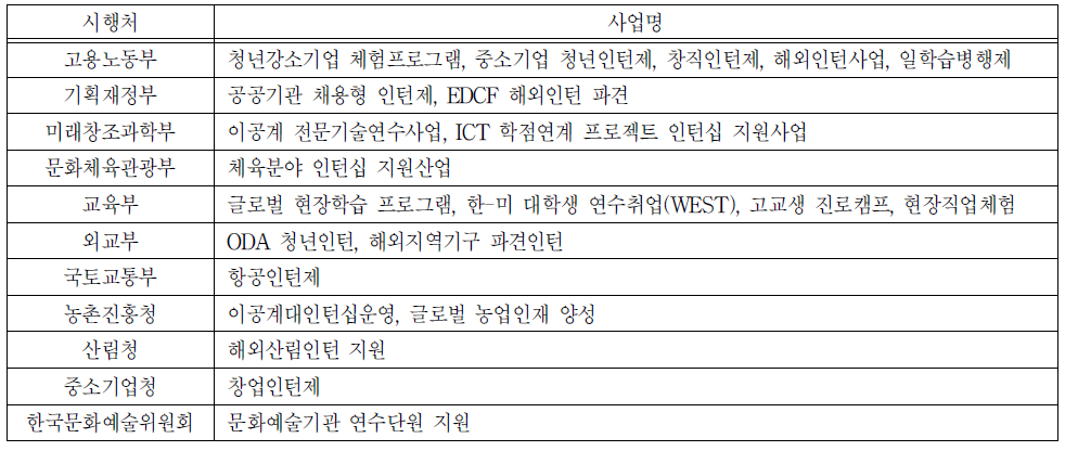 중앙정부부처 시행 청년 일 경험 사업