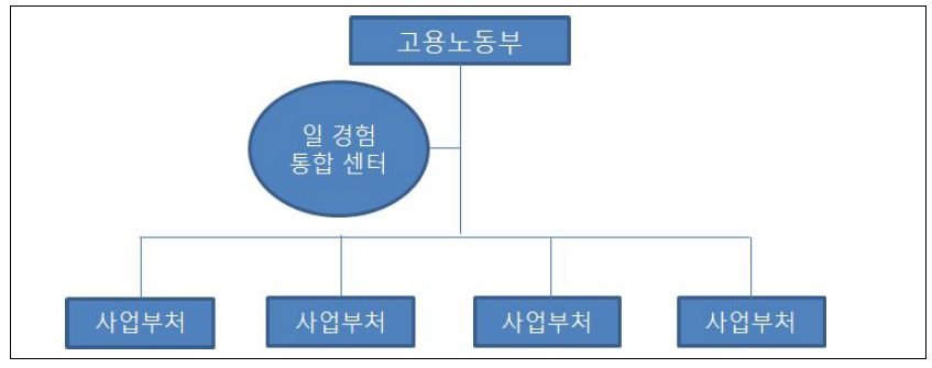 통합 거버넌스 기구를 설립