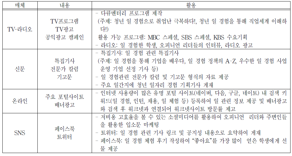 매체별 일 경험 긍정인식확산 방안