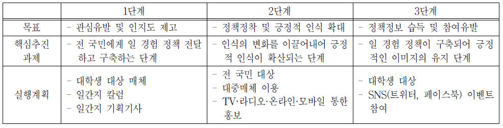 일 경험 인지도 제고를 위한 통합 커뮤니케이션 단계